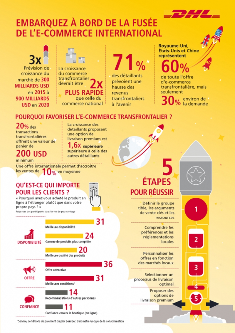 Infographie La bonne croissance du ecommerce à l'international
