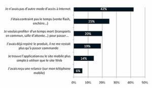 motivations achat mcommerce