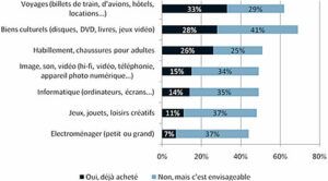 stats achats mcommerce