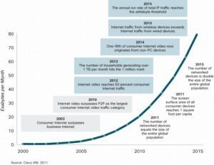 prévisions trafic cisco