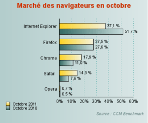 marché navigateurs