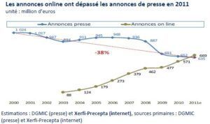 courbes annonces