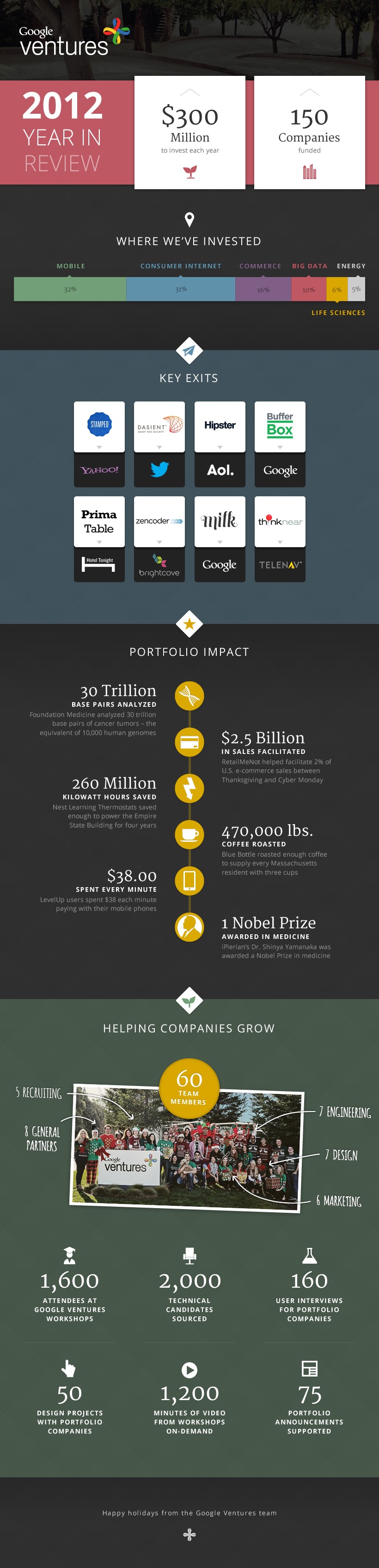 infographie google ventures