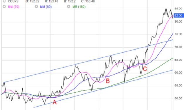 Stratégies: Les moyennes mobiles dans le trading en ligne