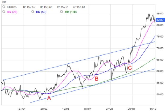 Stratégies: Les moyennes mobiles dans le trading en ligne