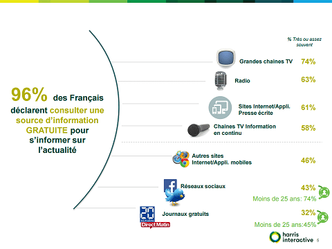 Harris Interactive publie son étude sur l’achat d’information en France