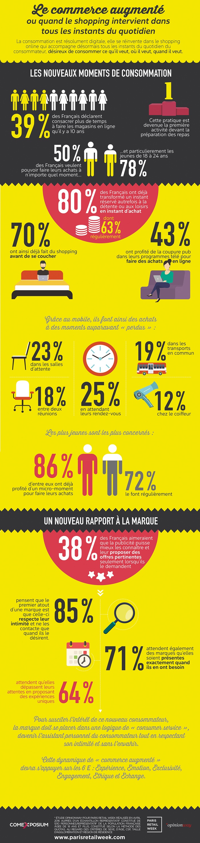 infographie tendance e-consommation