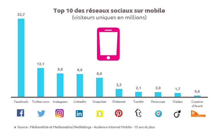 reseaux sociaux mobiles