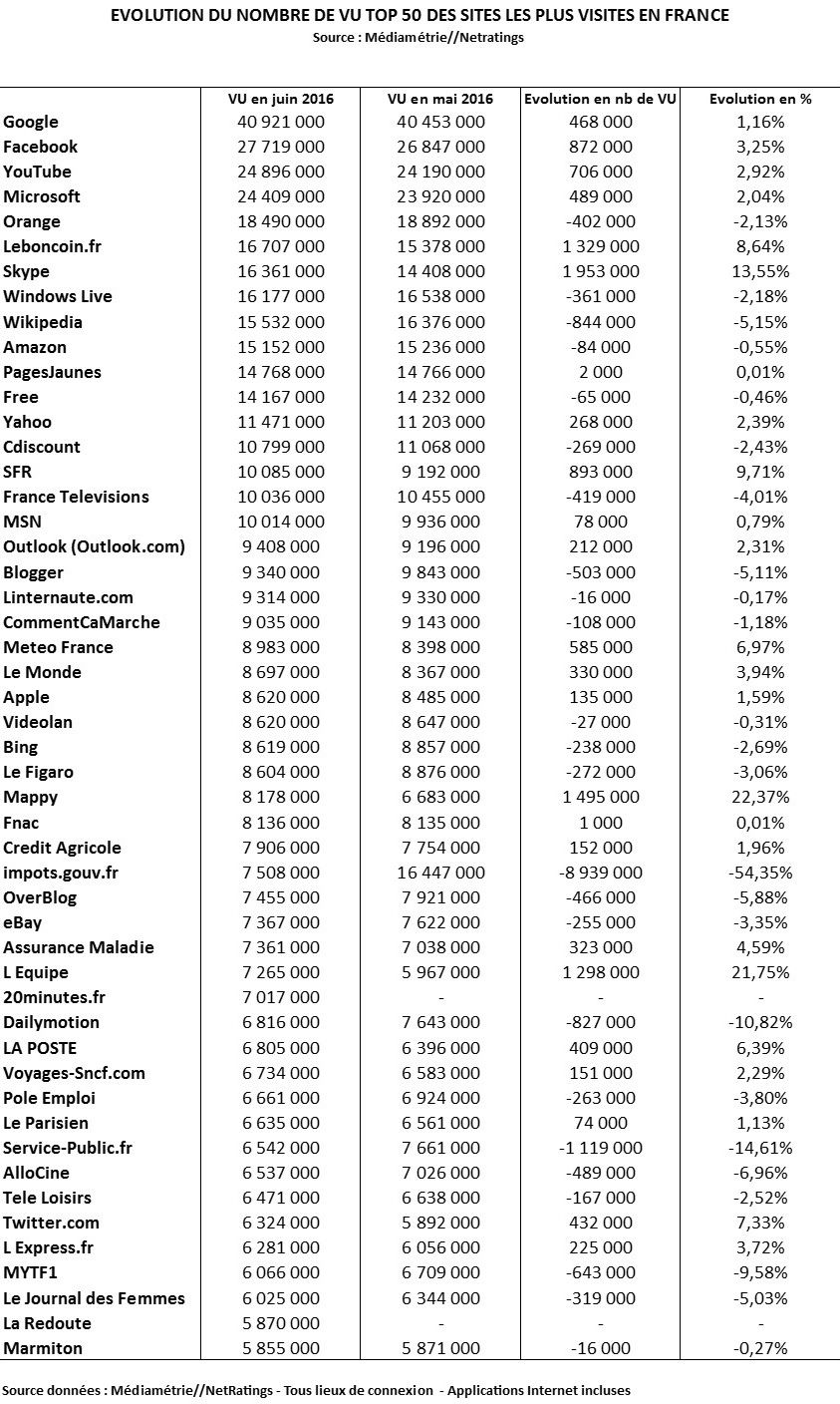 mediametrie table juin 2016