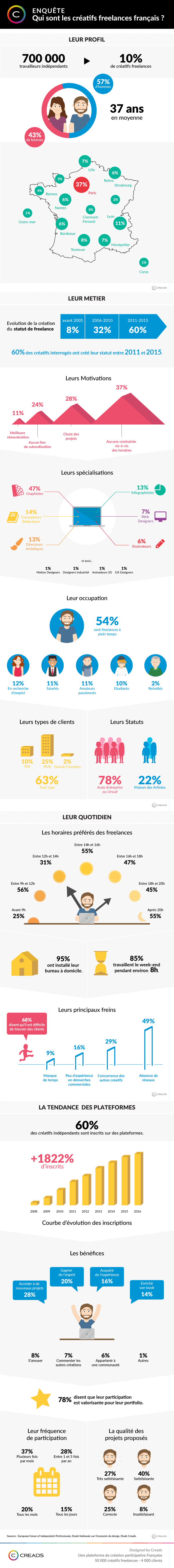 Infographie freelances