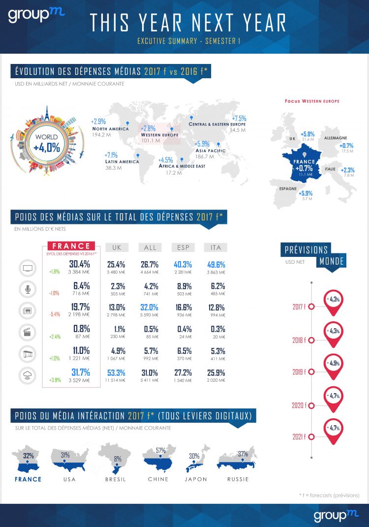 infographie depenses medias 2017