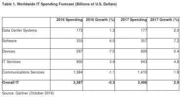 gartner-depenses-it-mondiales-2016-2017-370x199