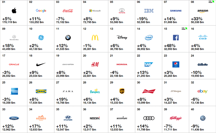 top 40 brands