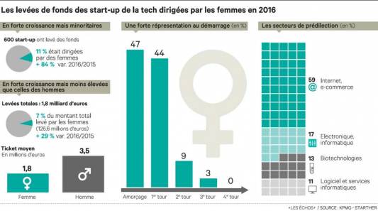 levees de fonds feminines