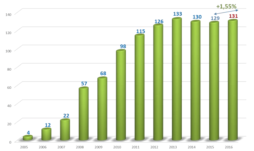 statistiques routage