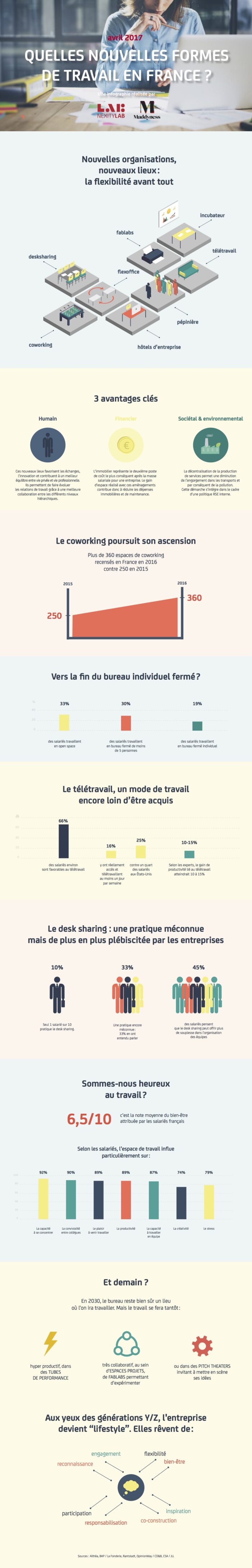 infographie_nexity_nouvelles-formes-de-travail