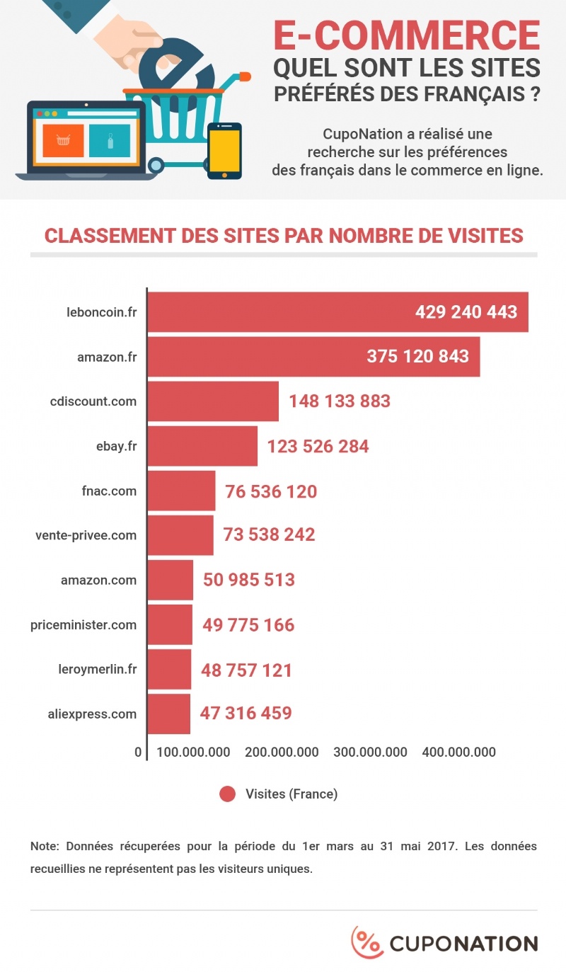 infographie sites marchands