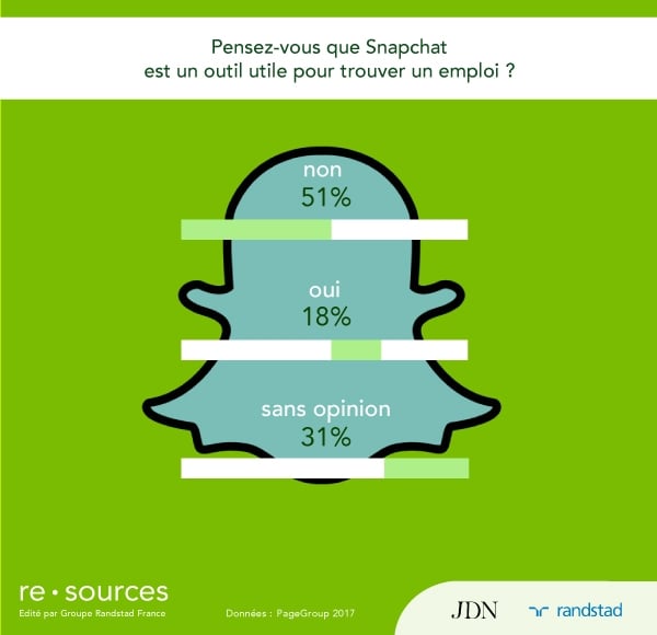 snapchat recrutement