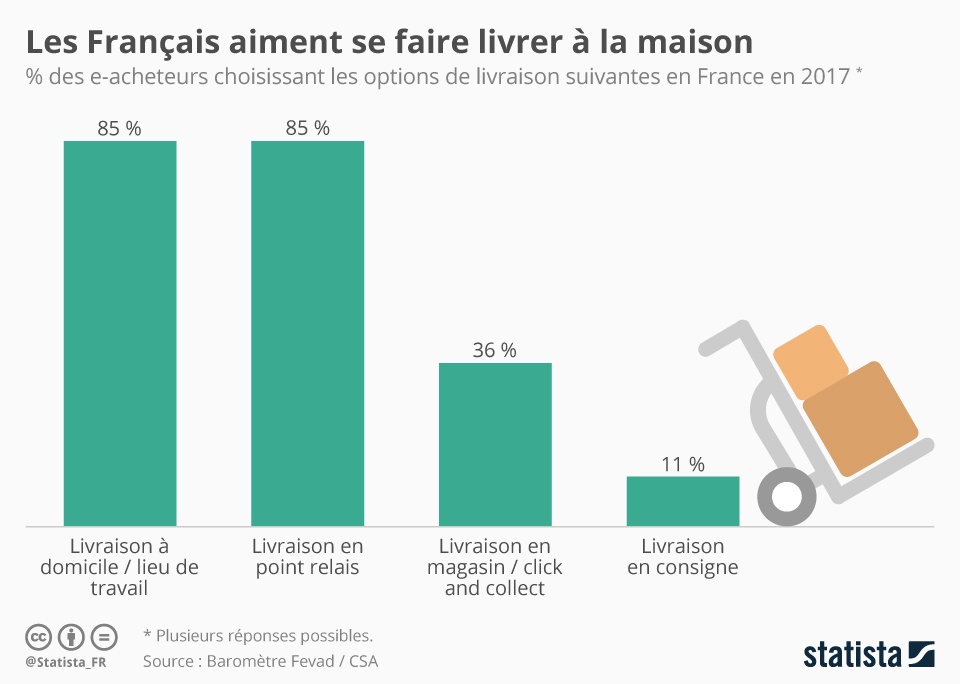 Infographie Les eacheteurs Français préfèrent les livraisons à domicile