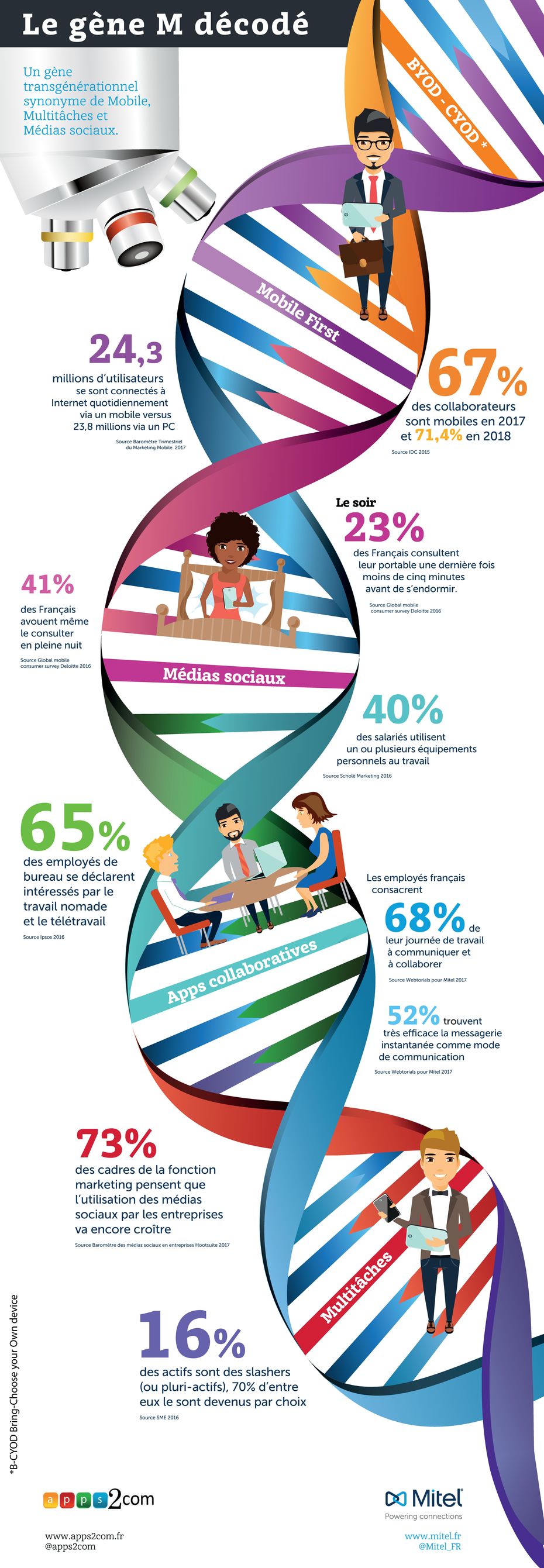 infographie generation M