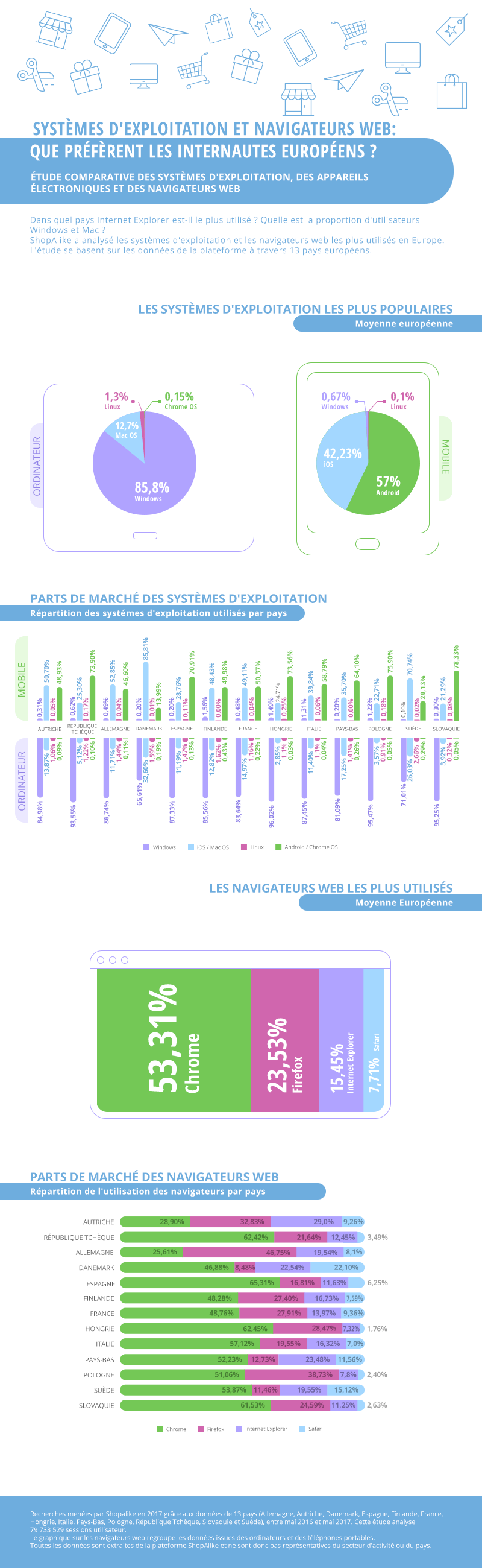 Étude navigateur et système d exploitation des internautes européens. Infographie