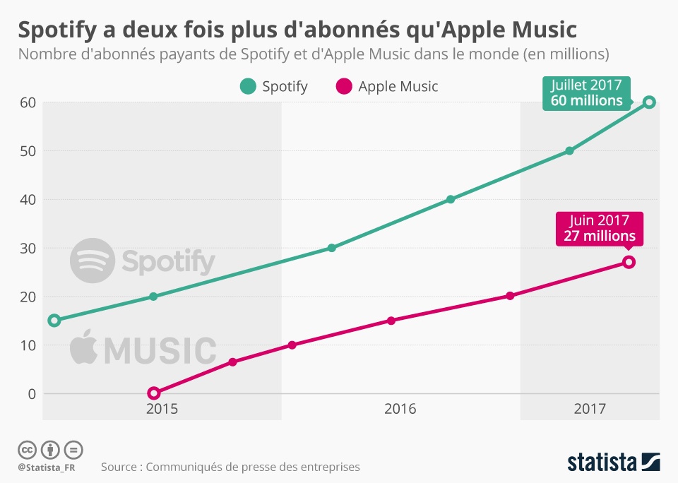 chartoftheday_10499_spotify_a_deux_fois_plus_d_abonnes_qu_apple_music_n