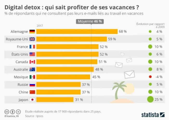 chartoftheday_10560_digital_detox_qui_sait_profiter_de_ses_vacances_n