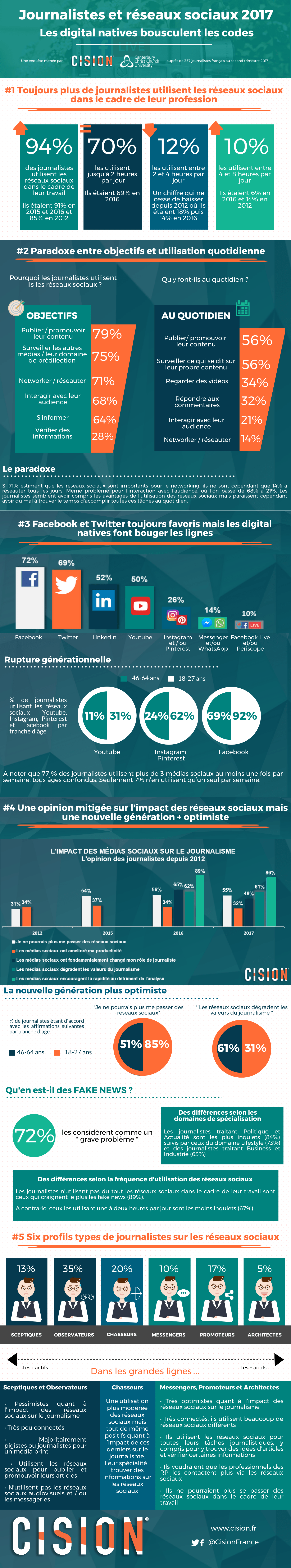 reseaux sociaux journalistes