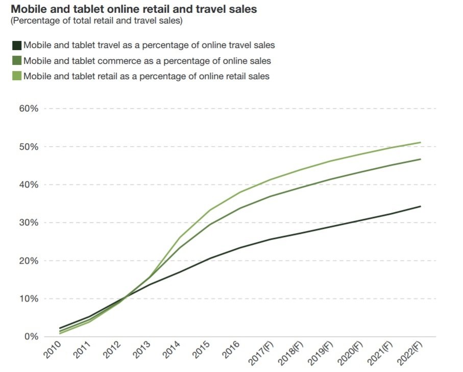 Etude-Forrester-Commerce-mobile-retail-et-travel-2017-2022