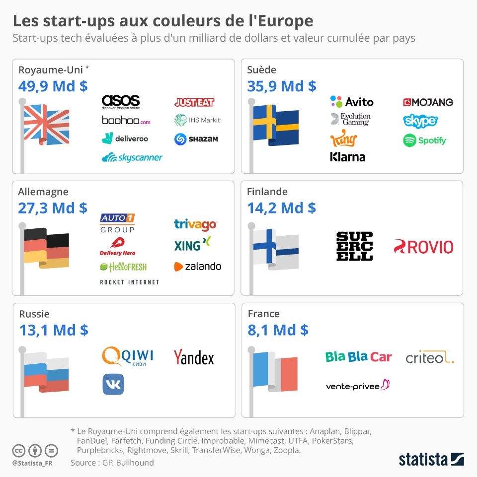 start ups europeenes