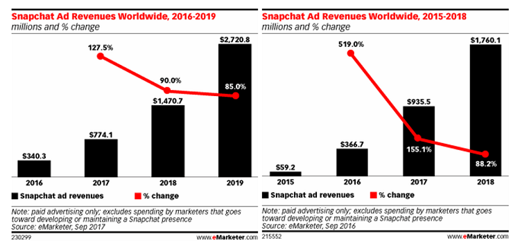 snapchat emarketer