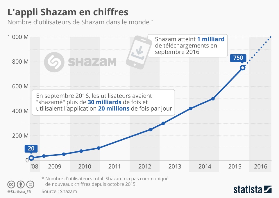 chartoftheday_12305_l_appli_shazam_en_chiffres_n