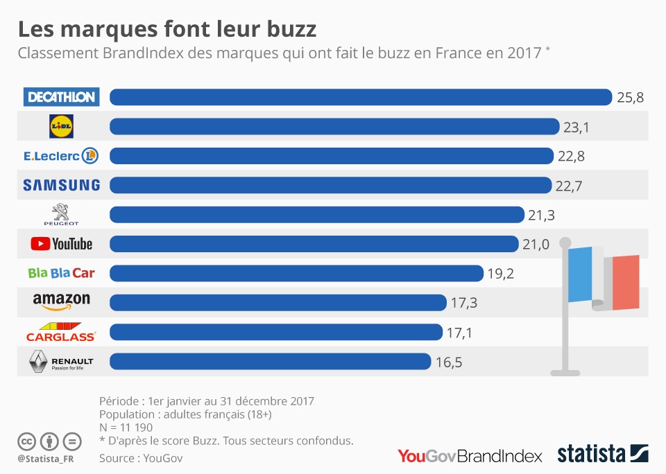 buzz marques infographie