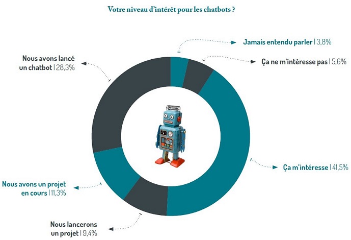 chatbot infographie