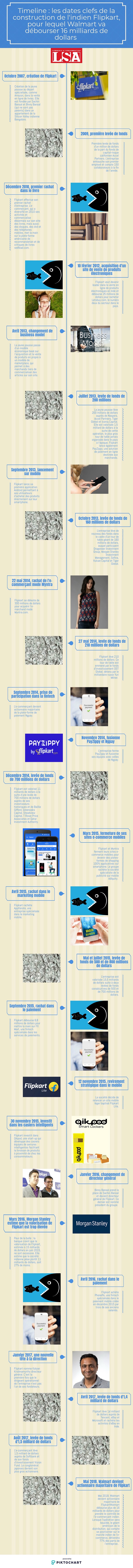 infographie flipkart