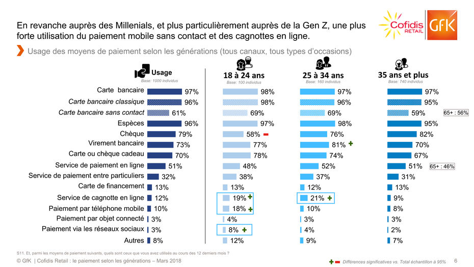 M Commerce Millenials