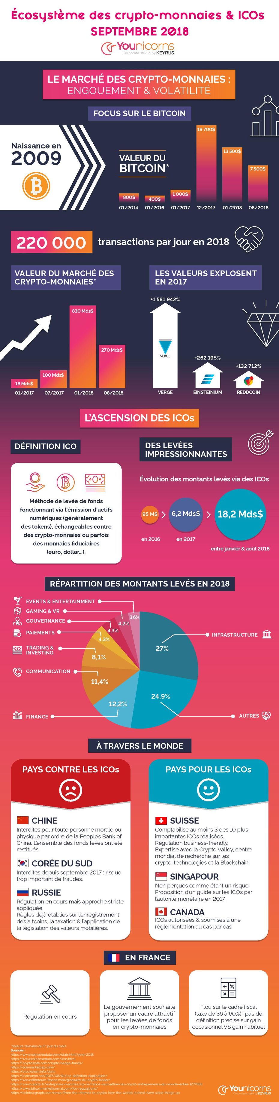 Infographie cryptomonnaies