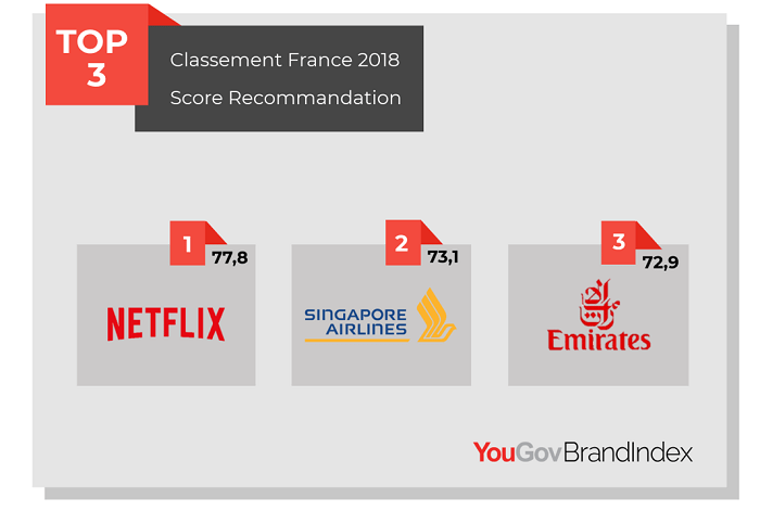 Infographie: D’après Yougov Netflix serait au top des marques les plus recommandées en France