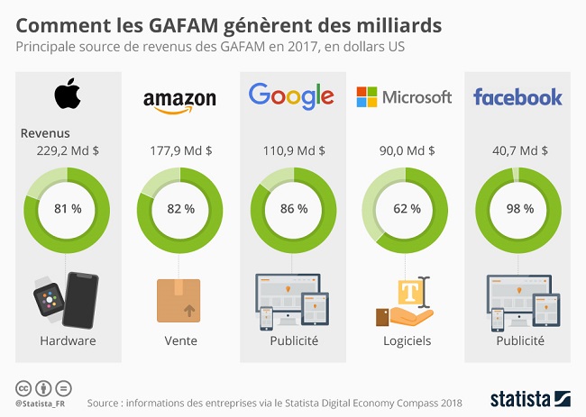 Gafam Miliards revenus