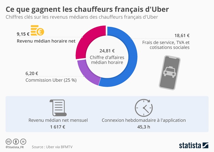 Infographie salaires Uber