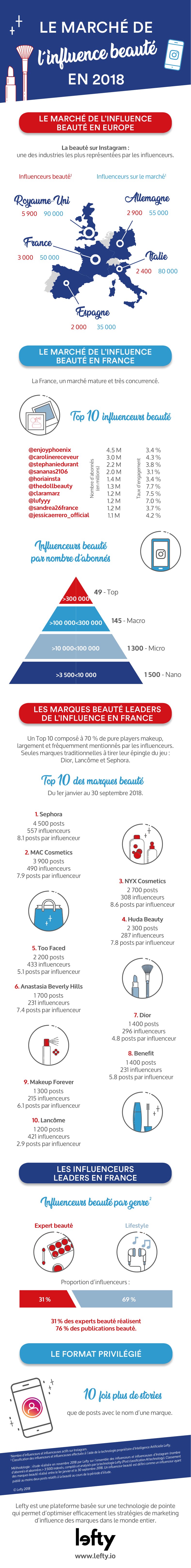 infographie influenceurs beaute