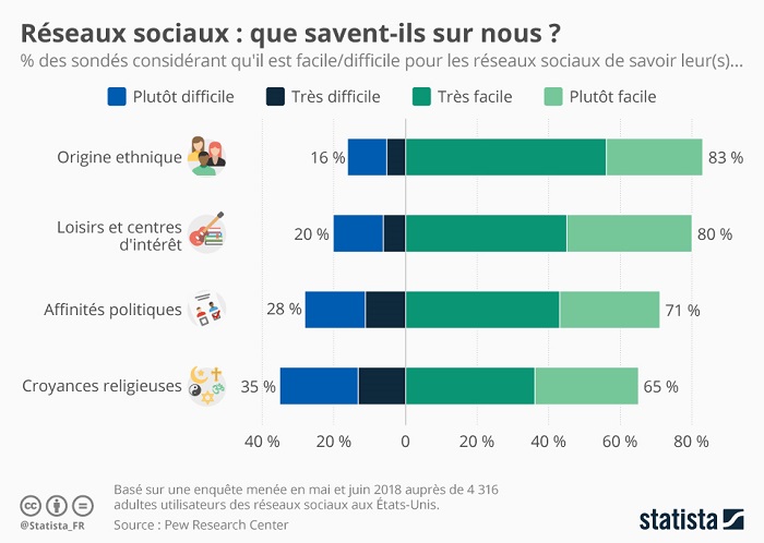 reseaux sociaux donnees privees