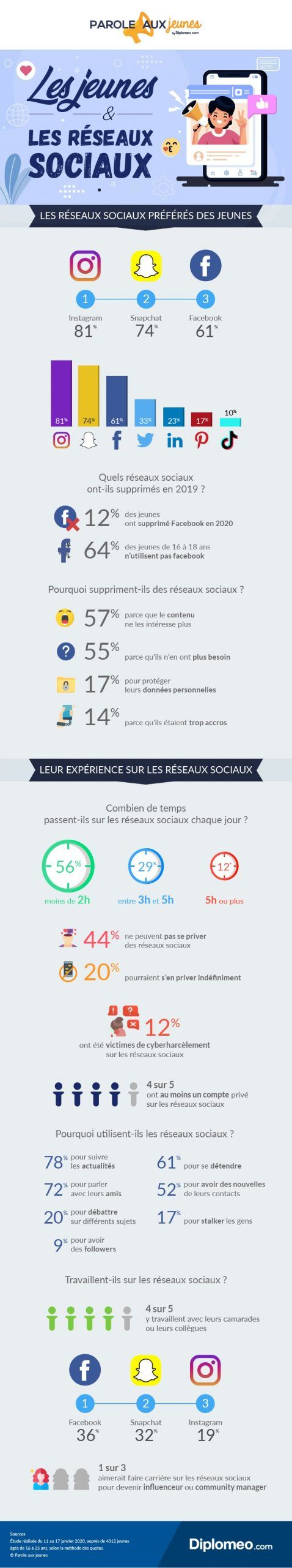 infographie resaux sociaux jeunes