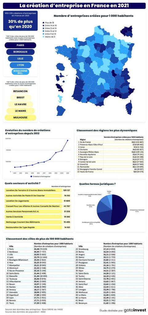 infographie création entreprises France